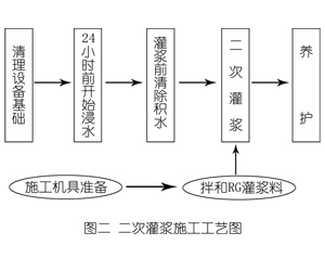 同德灌浆料施工工艺—文字完整版